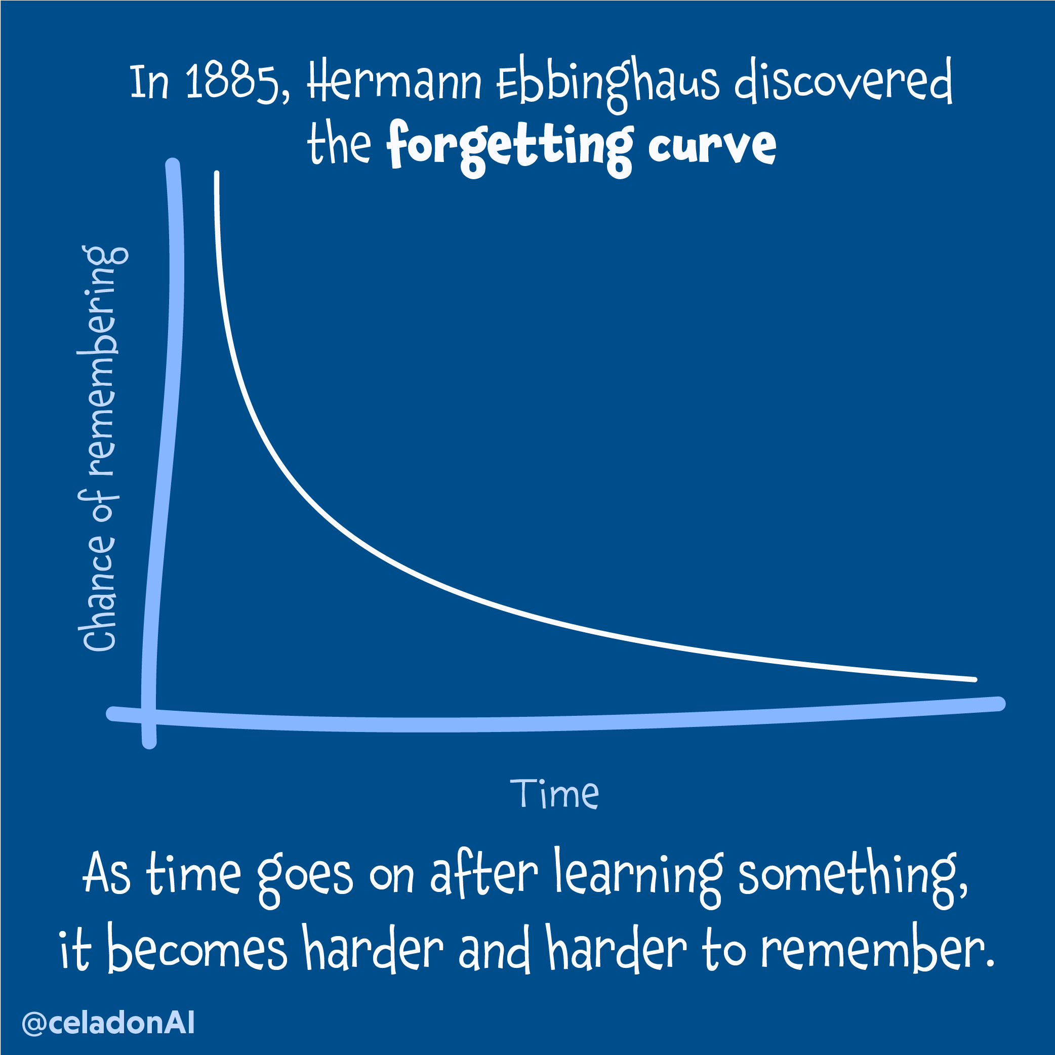 In 1885, Hermann Ebbinghous discovered the forgetting curve