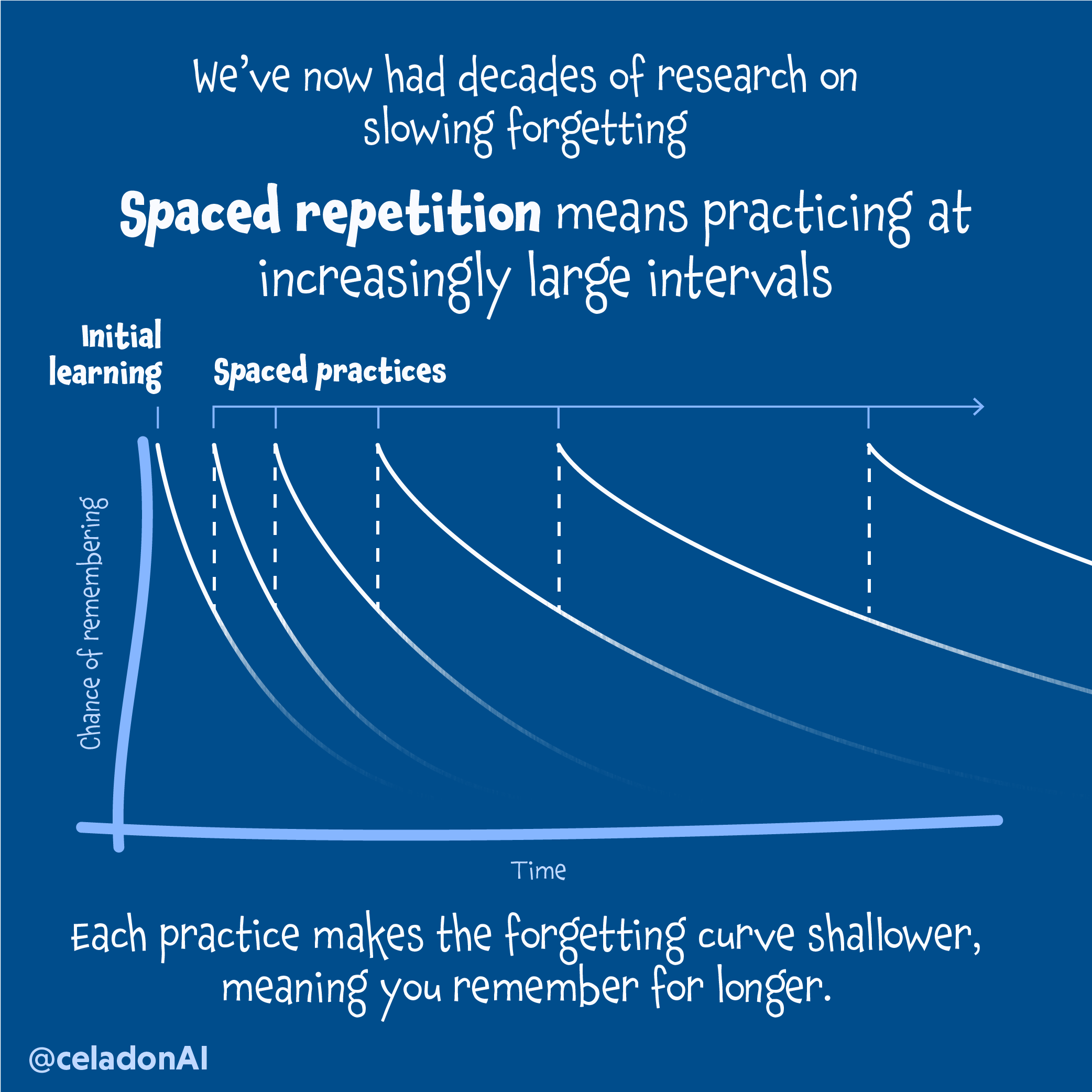 Spaced repetition means practicing at increasingly large intervals